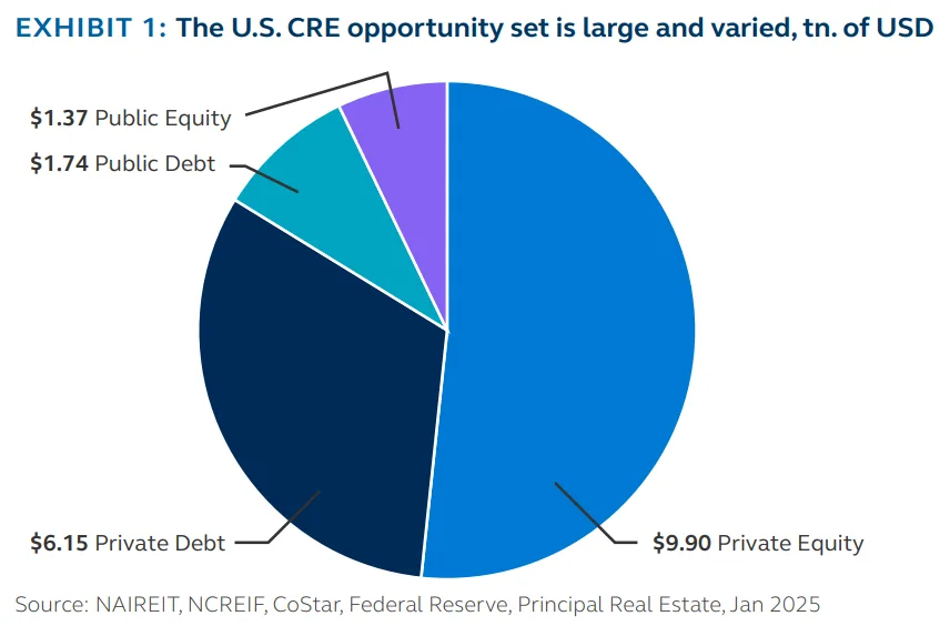 the us cre opportunity set is large