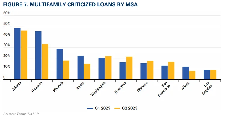 multifamily criticized loans
