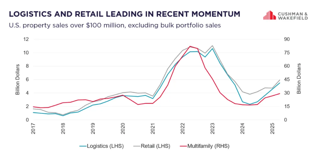 logistics and retail leading