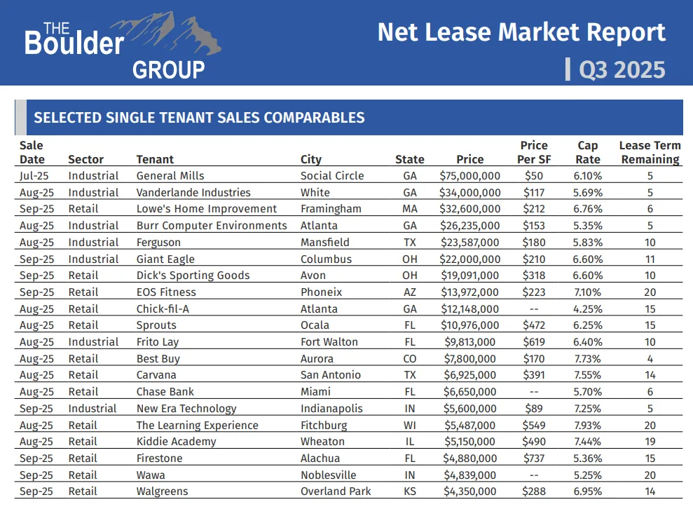 selected tenant sales comparables