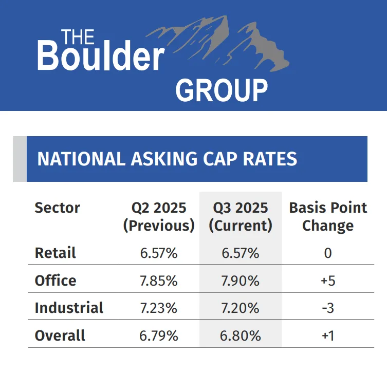 national asking cap rates