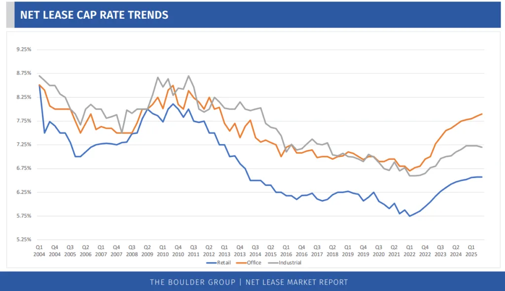 net lease cap rate trends