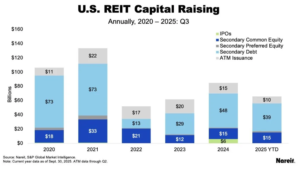 us reit capital raising