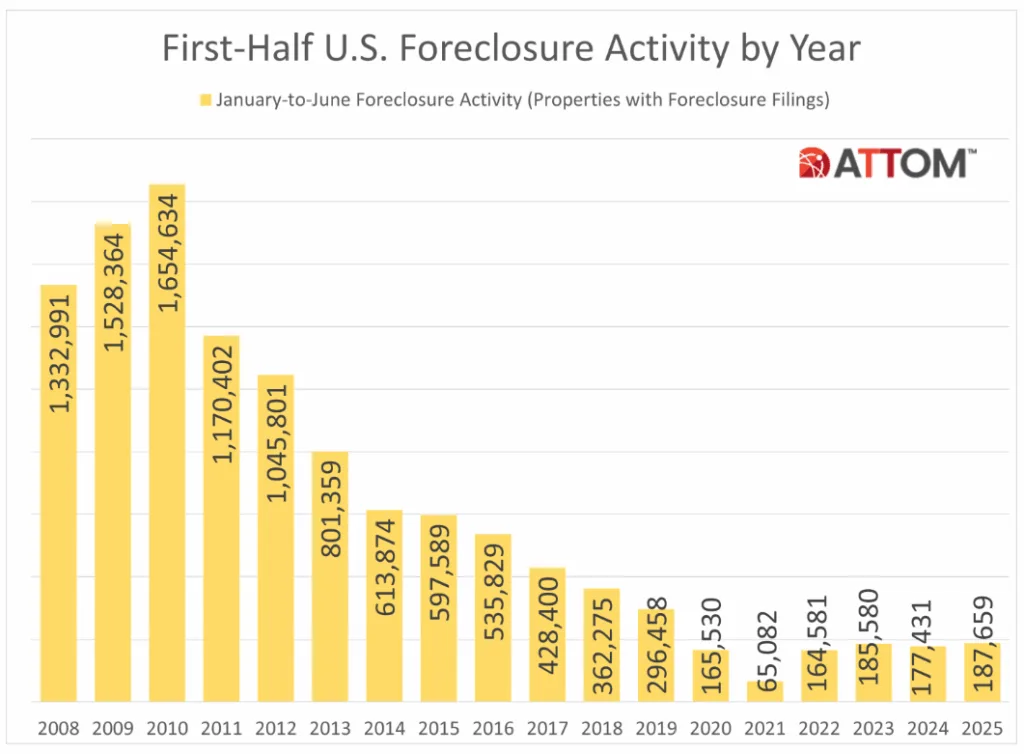 foreclosure activity by year