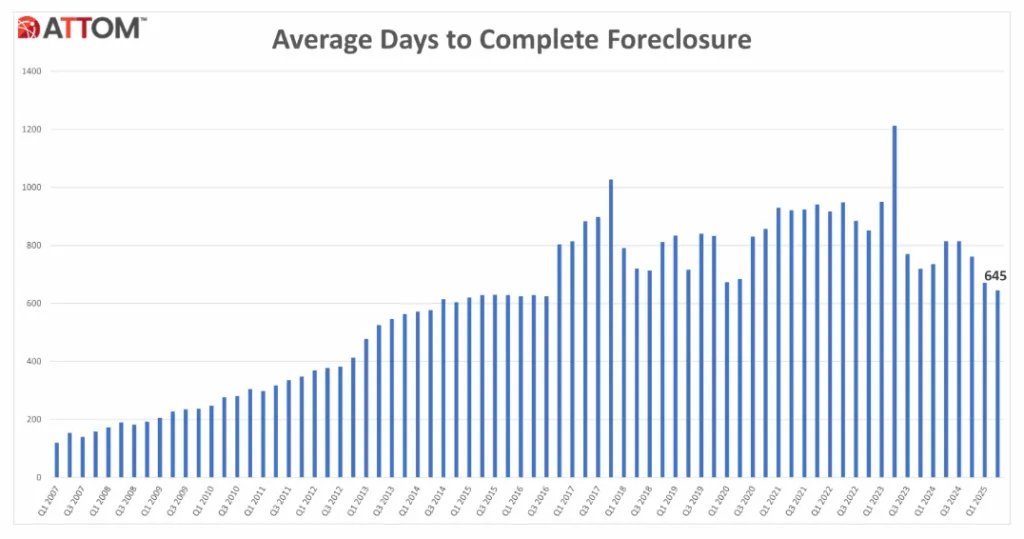 average days to complete foreclosure