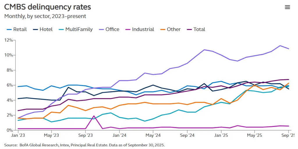 cmbs delinquency rates