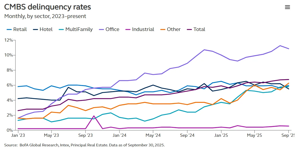 cmbs delinquency rates