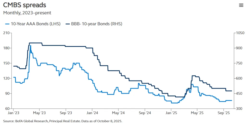 CMBS spreads