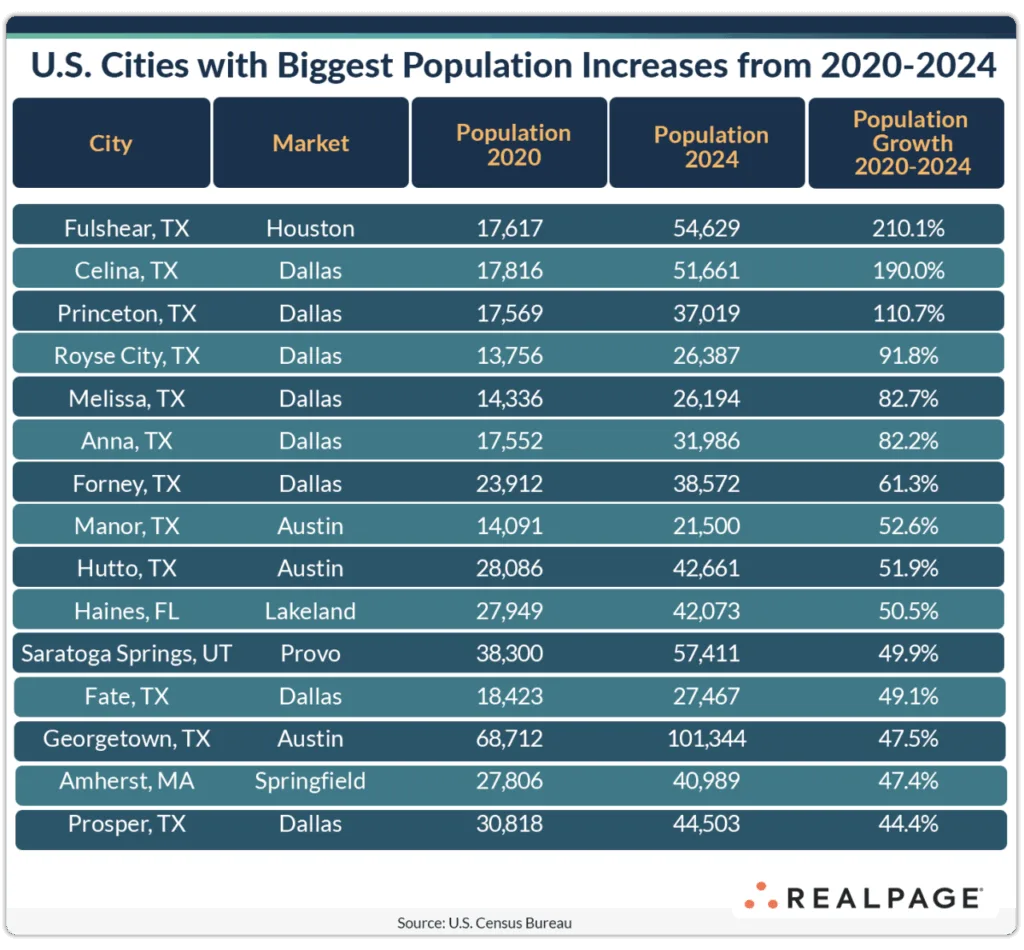us citiies with biggest population increasases