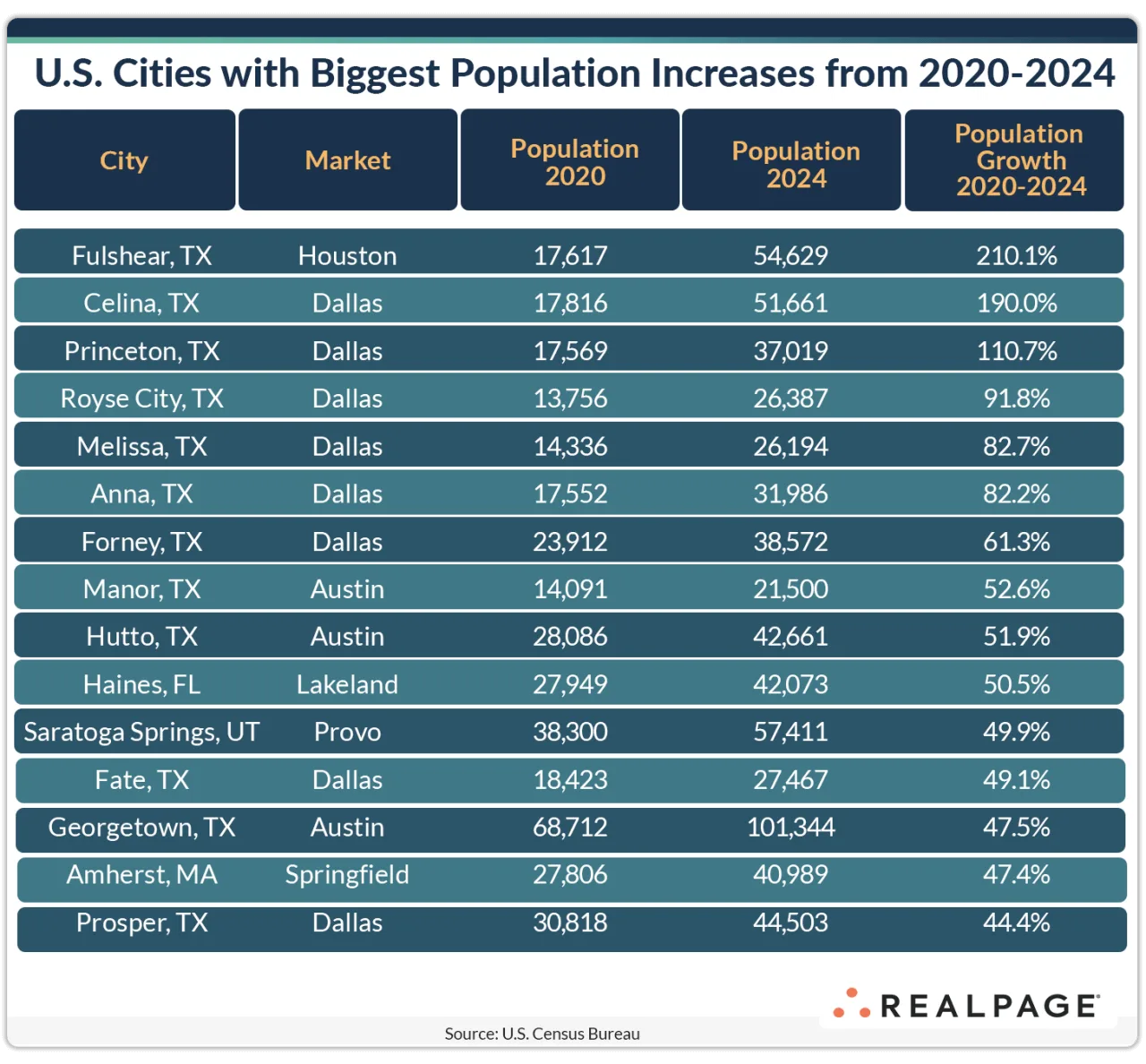 us citiies with biggest population increasases