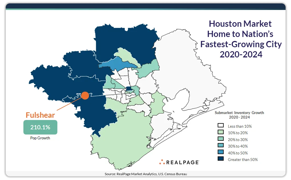houston market home to nations fastest growing city