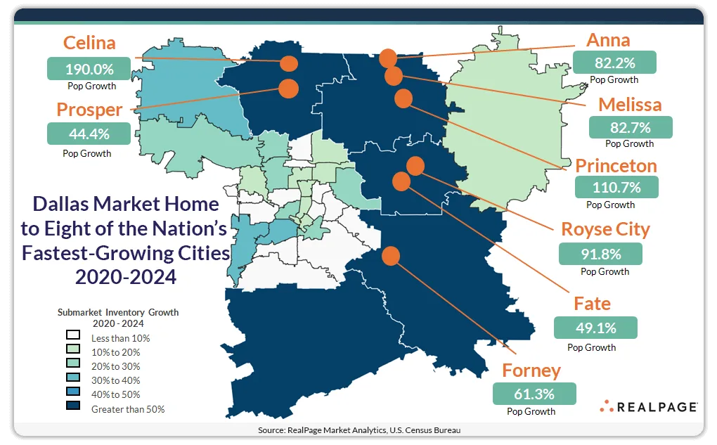 dallas market home to 8 of the nations fastest growing cities