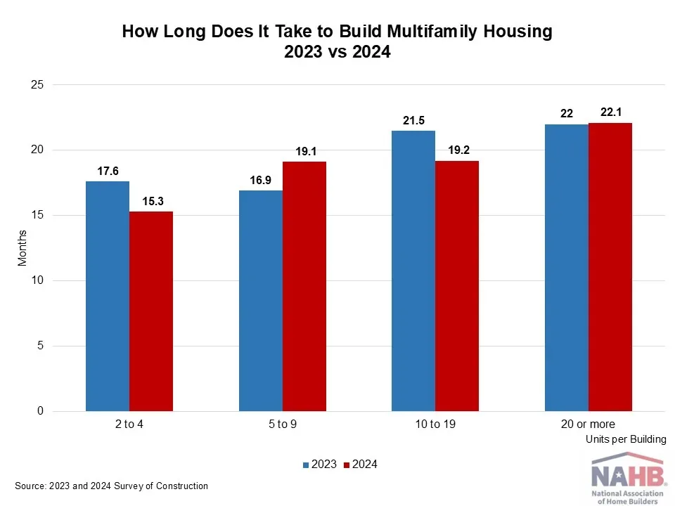 how long does it take to build multifamily housing