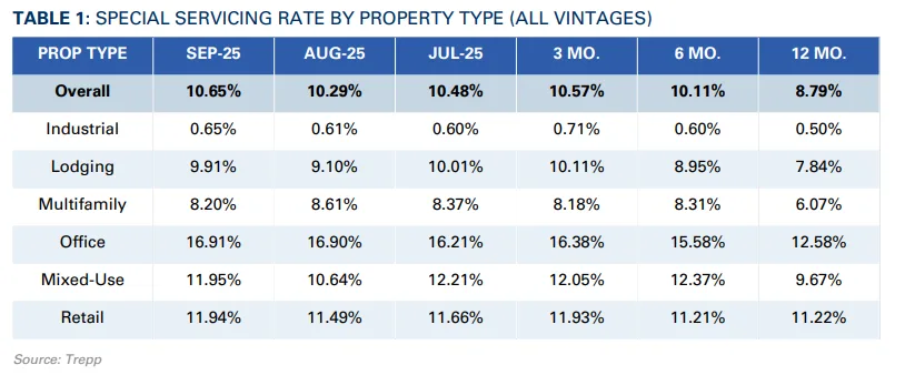 special servicing rate by property type