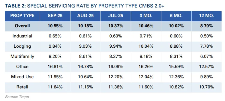special servicing rate by property type