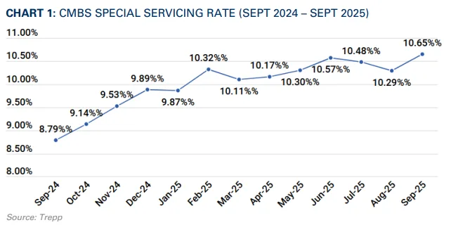 cmbs special servicing rate