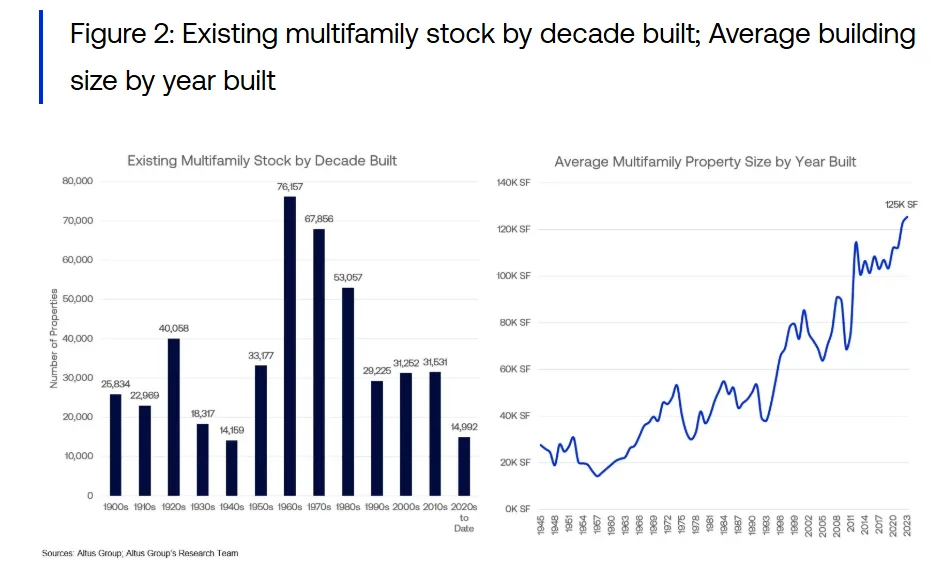 Figure 2: Existing multifamily stock by decade built; Average building size by year built