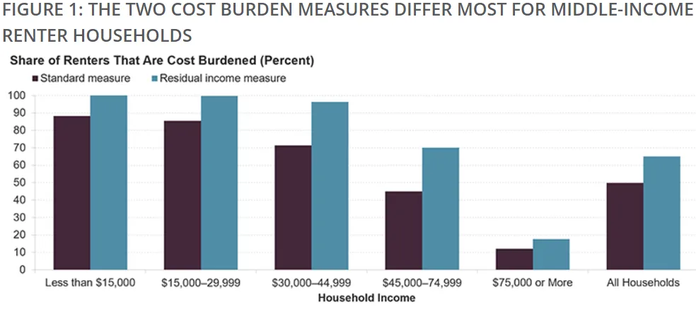the two cost burden measures
