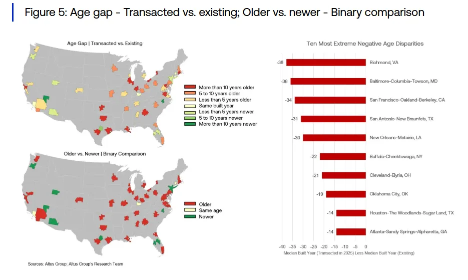 Figure 5: Age gap - Transacted vs. existing; Older vs. newer - Binary comparison