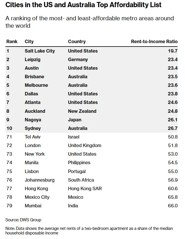 Cities in the US and Australia Top Affordability List
A ranking of the most- and least-affordable metro areas around the world