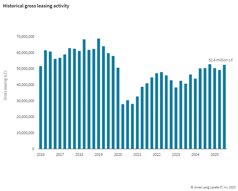 Historical gross leasing activity