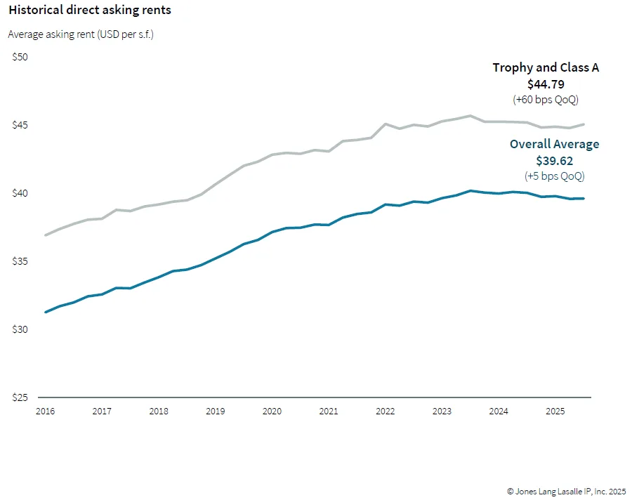 Historical direct asking rents