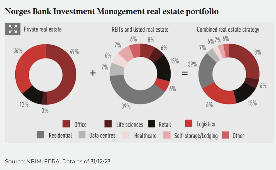Source of the image: NBIM, EPRA. Data as of 31/12/23