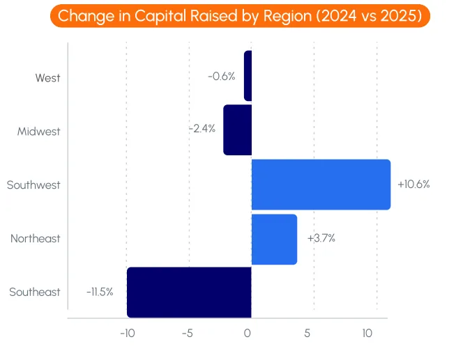 Fundraising Conditions by Region