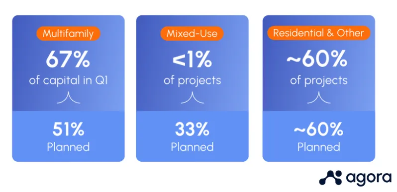 Multifamily Leads, "Other" Gains Ground
