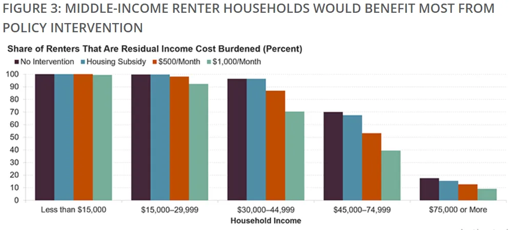 middle income renter