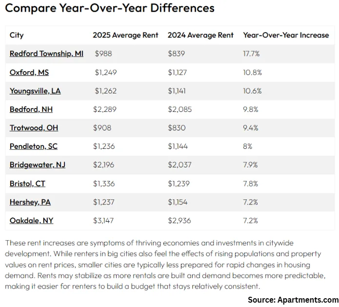 Compare Year-Over-Year Differences