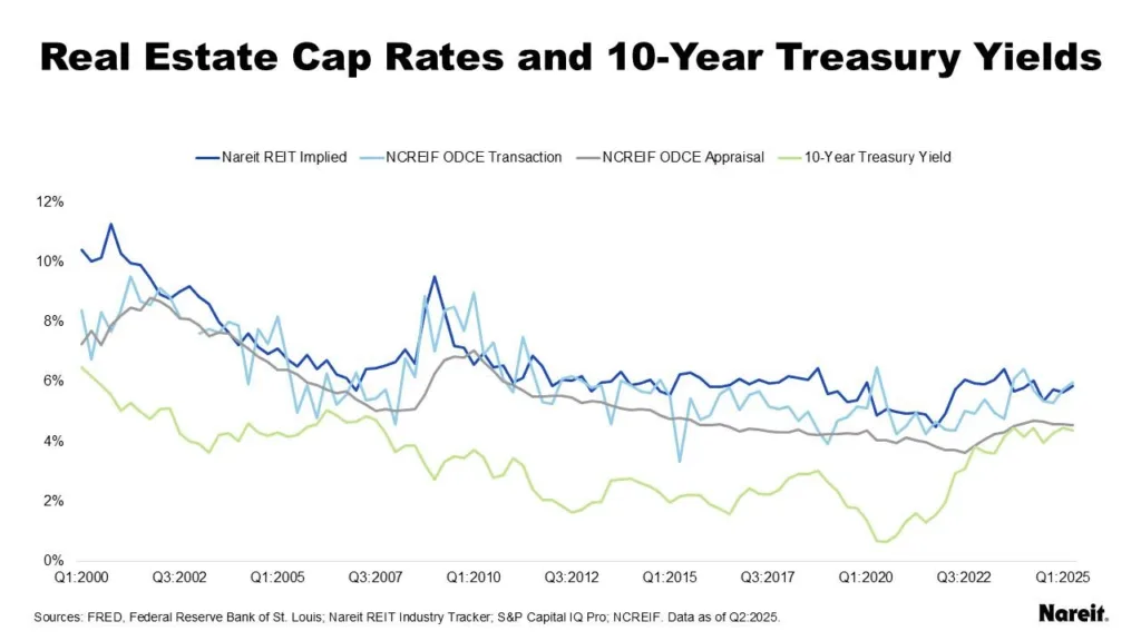 real estate cap rates and 10-year treasury yields