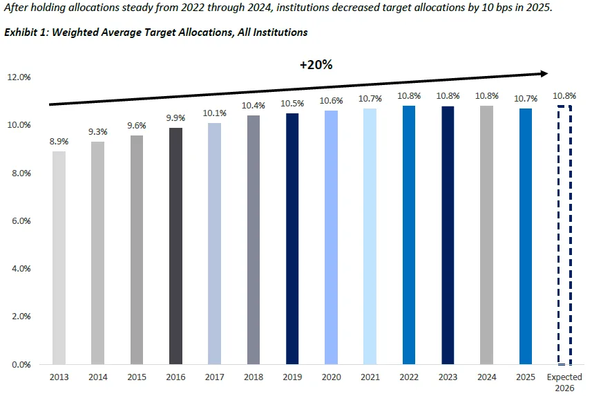Exhibit 1: Weighted Average Target Allocations, All Institutions