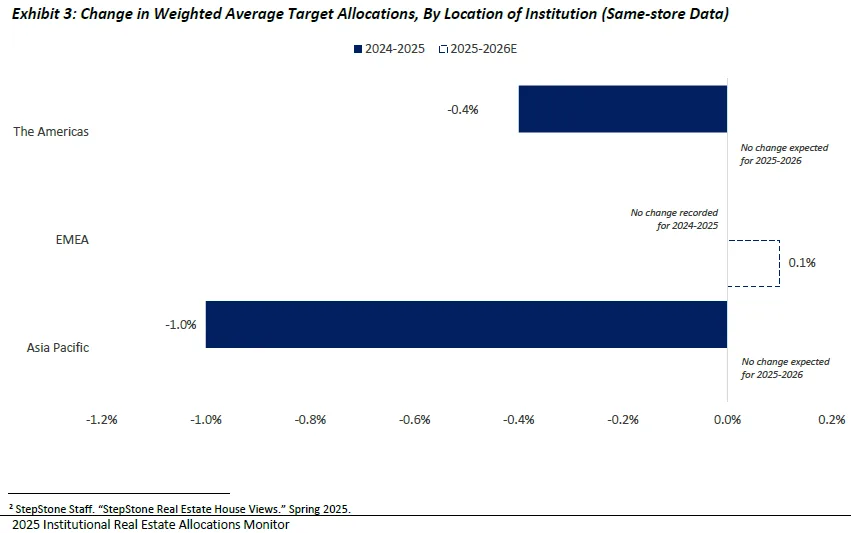 Exhibit 3: Change in Weighted Average Target Allocations, By Location of Institution (Same-store Data)