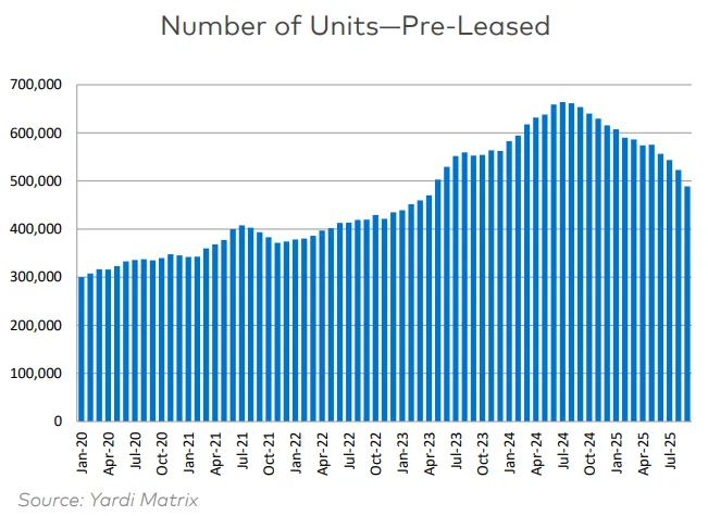 Pre-leased multifamily units peaked in early 2024 before declining steadily into Q3 2025.
