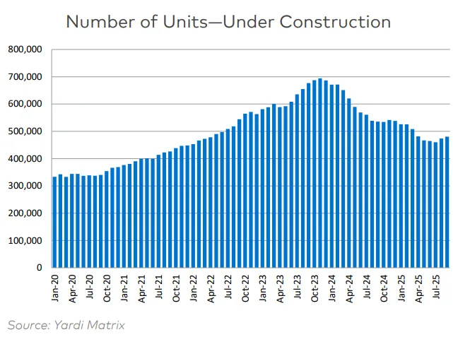Multifamily units under construction have declined since peaking in early 2024 but remain historically elevated.
