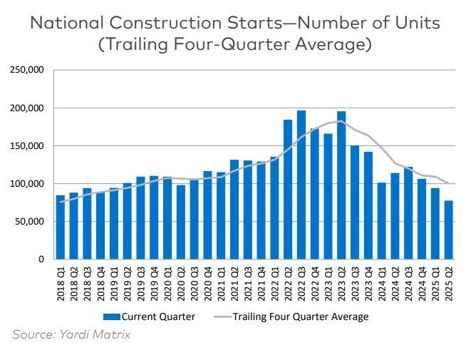 Multifamily construction starts remain above 2019–2020 levels despite recent slowdown, supported by 2025 year-to-date activity.
