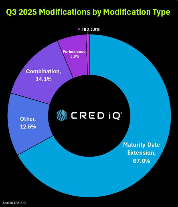 Breakdown of Q3 2025 CRE Loan Modifications by Type