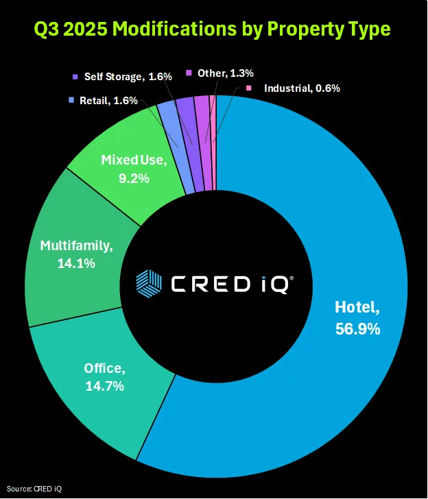 CRE Loan Modifications by Property Type in Q3 2025