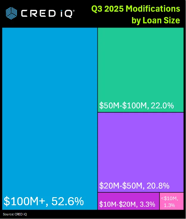 Q3 2025 CRE Loan Modifications by Loan Size