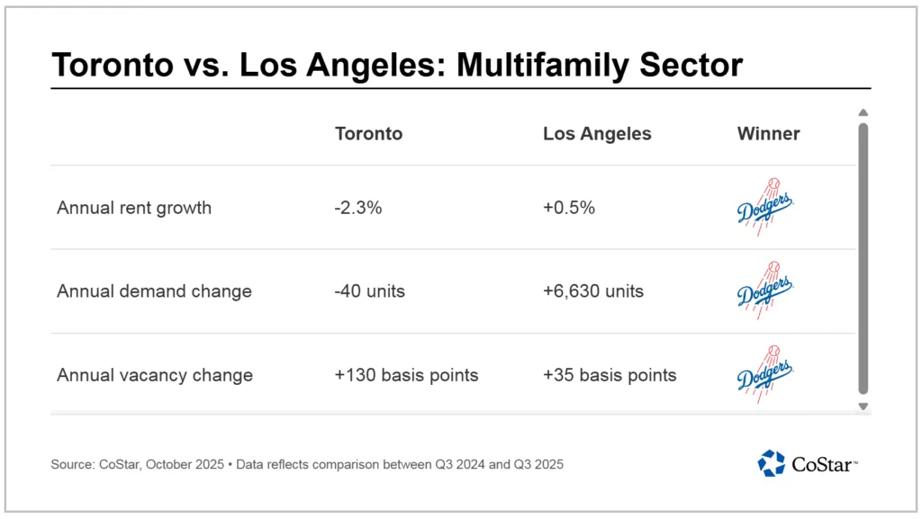 Toronto vs. Los Angeles: Multifamily Sector