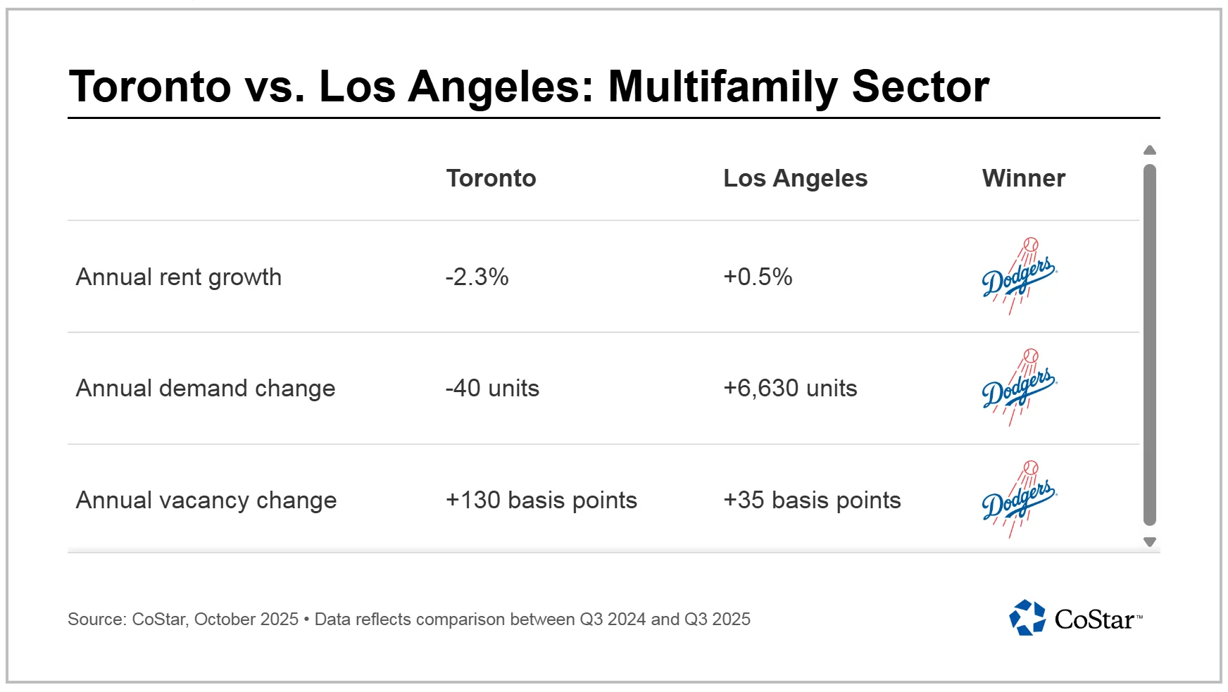 Toronto vs. Los Angeles: Multifamily Sector