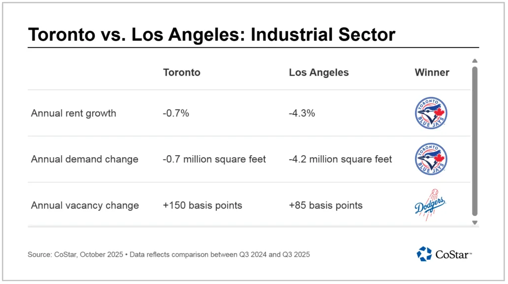 Toronto vs. Los Angeles: Industrial Sector