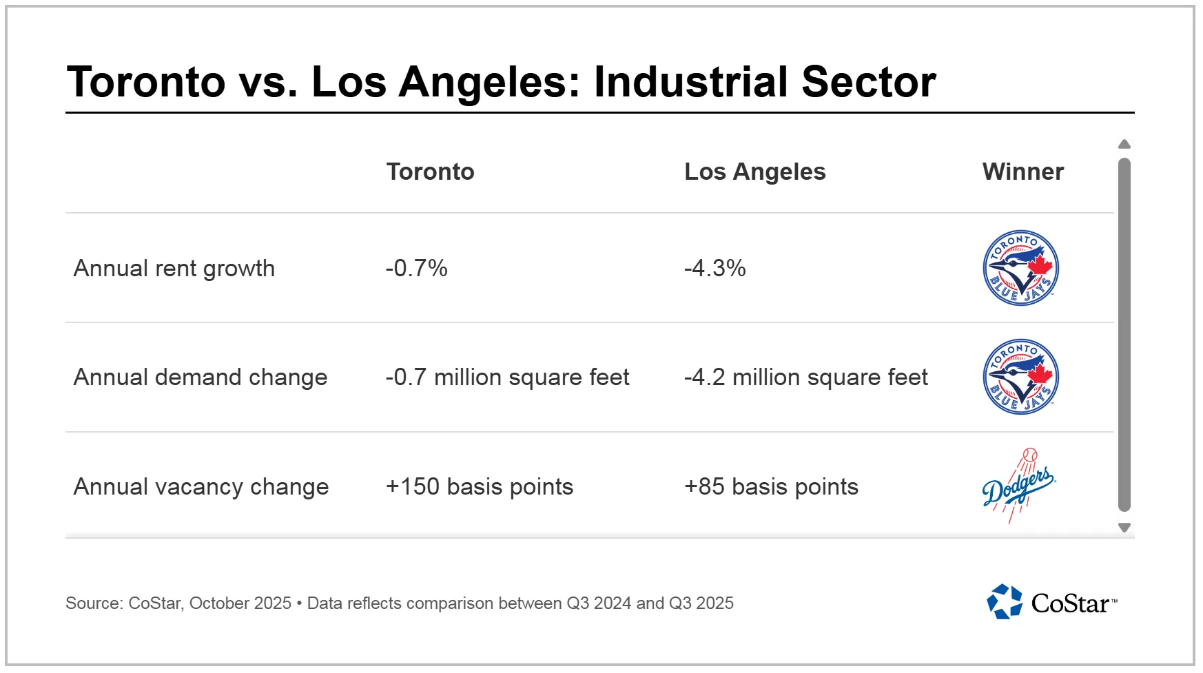 Toronto vs. Los Angeles: Industrial Sector
