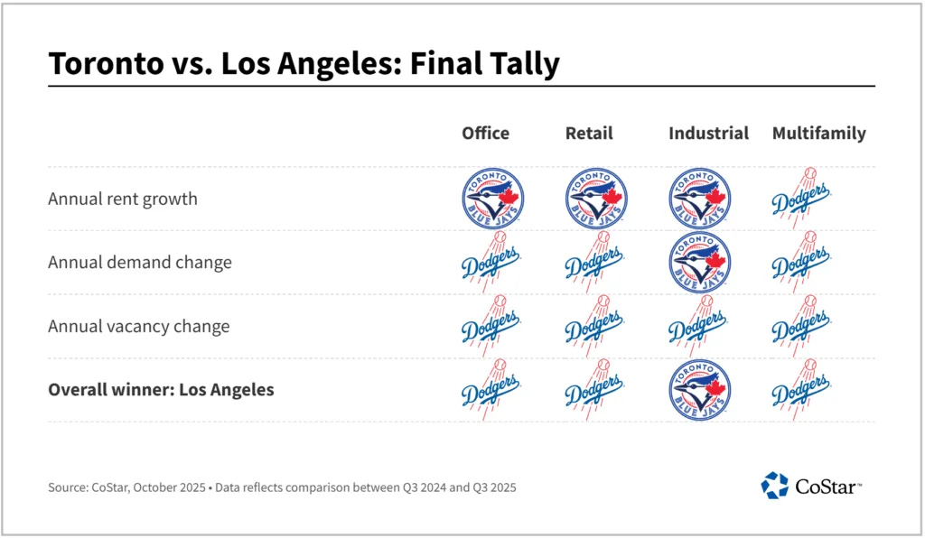 Toronto vs. Los Angeles: Final Tally