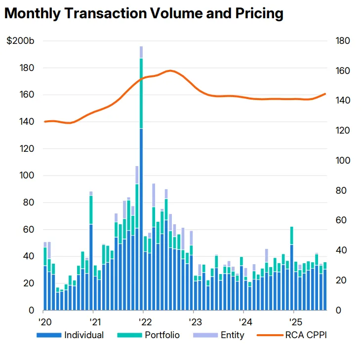 CRE deal volume remains subdued compared to 2021–22 peaks, but RCA CPPI pricing trends show a modest recovery in 2025