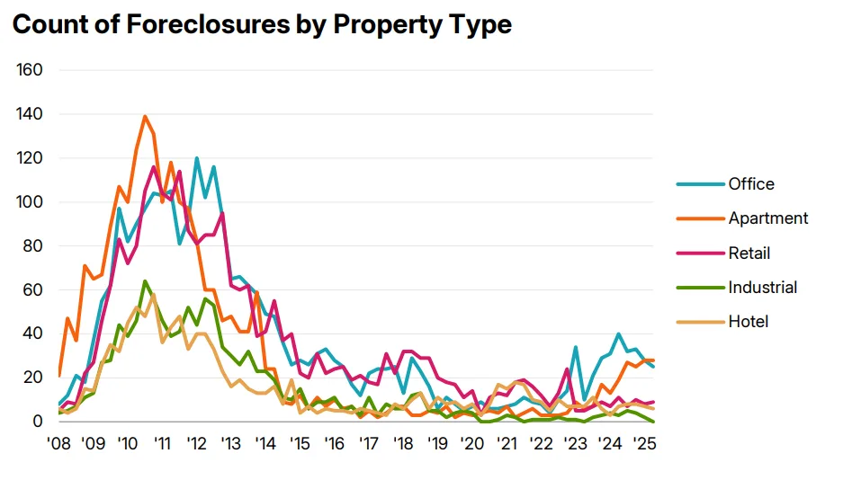 Apartment and office foreclosures are trending higher in 2025, with apartments reaching their highest midyear level since 2011