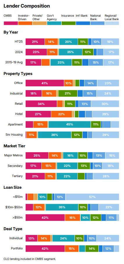 Investor-driven lenders and banks increased their share in 2025, with private capital playing a larger role across deal sizes and property types