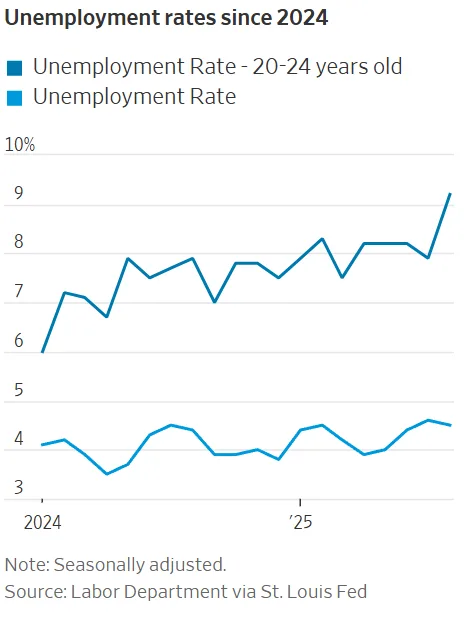 Unemployment rates since 2024