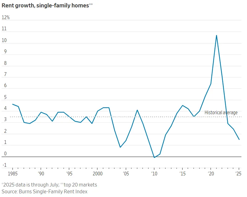 rent growth single family homes